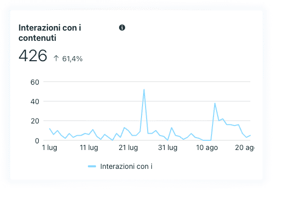 Marketing Ristorante Firenze - Risultati Interazioni Facebook Ads
