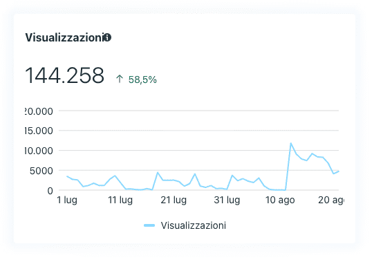 Marketing Ristorante Firenze - Risultati Visualizzazioni